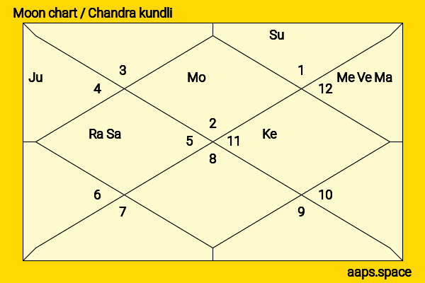 Sharman Joshi chandra kundli or moon chart